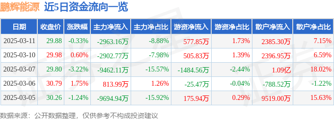 股票行情快報：鵬輝能源（300438）3月11日主力資金凈賣出2963.16萬元