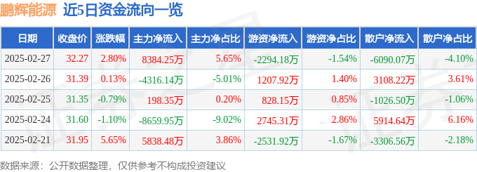 股票行情快報(bào)：鵬輝能源（300438）2月27日主力資金凈買入8384.25萬元