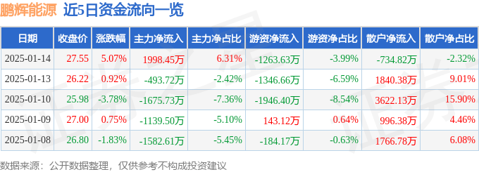 股票行情快報：鵬輝能源（300438）1月14日主力資金凈買入1998.45萬元