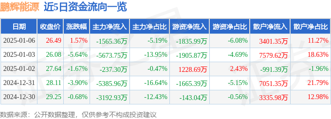 股票行情快報(bào)：鵬輝能源（300438）1月6日主力資金凈賣出1565.36萬元