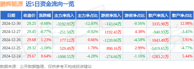 股票行情快報(bào)：鵬輝能源（300438）12月30日主力資金凈賣出3192.93萬(wàn)元