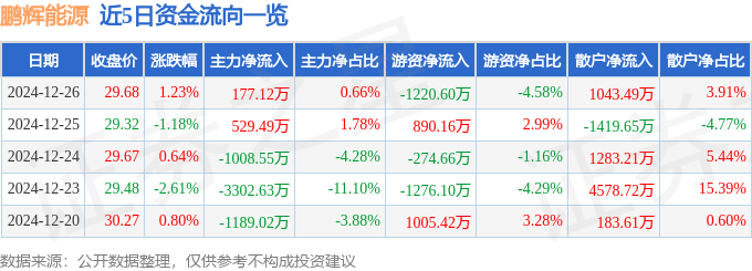 股票行情快報(bào)：鵬輝能源（300438）12月26日主力資金凈買入177.12萬(wàn)元