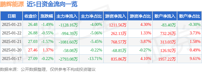 股票行情快報(bào)：鵬輝能源（300438）1月23日主力資金凈賣(mài)出1128.16萬(wàn)元