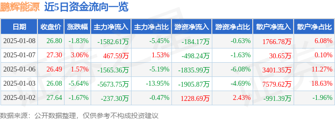 股票行情快報(bào)：鵬輝能源（300438）1月8日主力資金凈賣出1582.61萬元