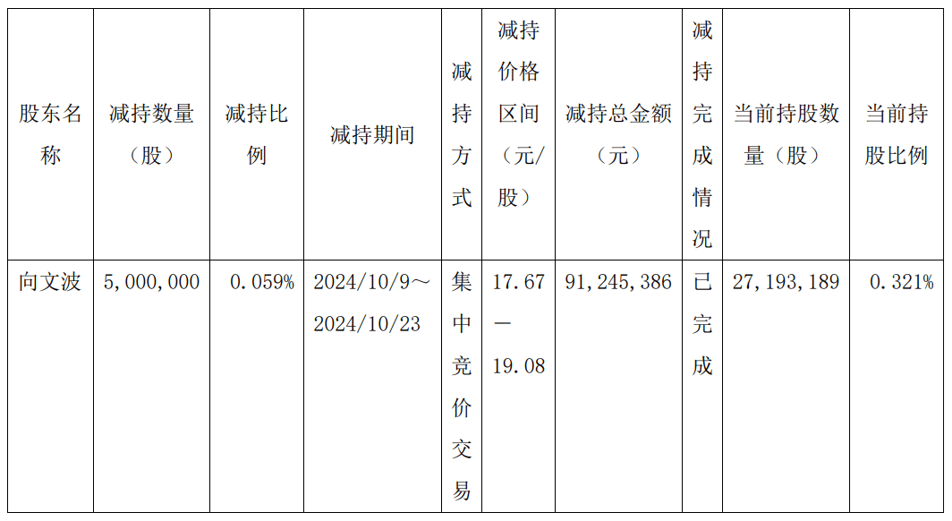 向文波去年減持套現(xiàn)9000萬(wàn)，今年提議三一重工回購(gòu)股票