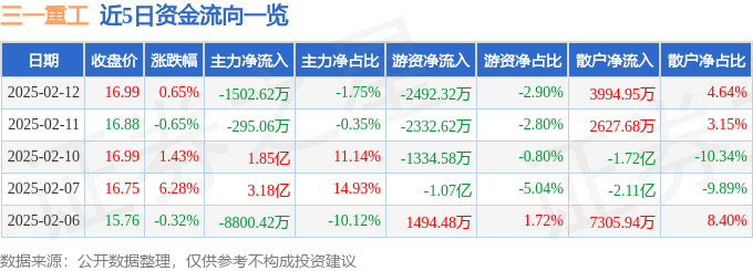 股票行情快報(bào)：三一重工（600031）2月12日主力資金凈賣出1502.62萬元