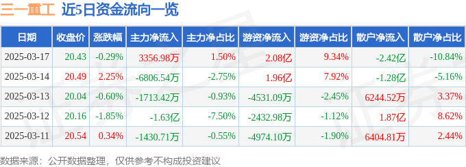 股票行情快報：三一重工（600031）3月17日主力資金凈買入3356.98萬元