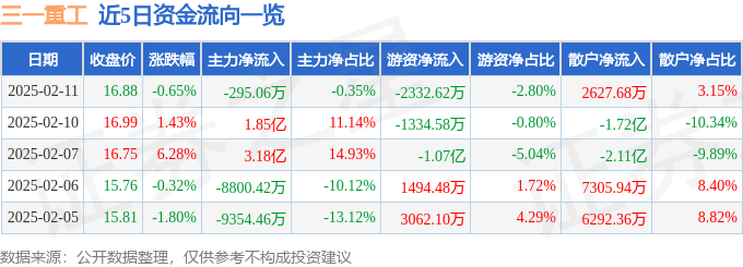 股票行情快報：三一重工（600031）2月11日主力資金凈賣出295.06萬元