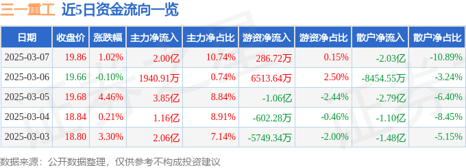 股票行情快報(bào)：三一重工（600031）3月7日主力資金凈買(mǎi)入2.00億元