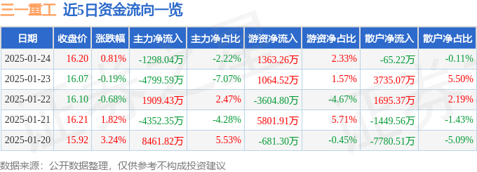 股票行情快報(bào)：三一重工（600031）1月24日主力資金凈賣出1298.04萬(wàn)元