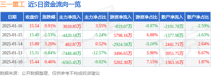 股票行情快報：三一重工（600031）1月16日主力資金凈買入3010.85萬元
