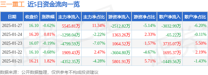 股票行情快報(bào)：三一重工（600031）1月27日主力資金凈買入5545.81萬元