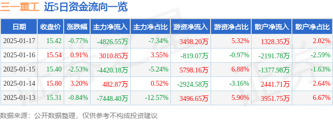 股票行情快報(bào)：三一重工（600031）1月17日主力資金凈賣(mài)出4826.55萬(wàn)元