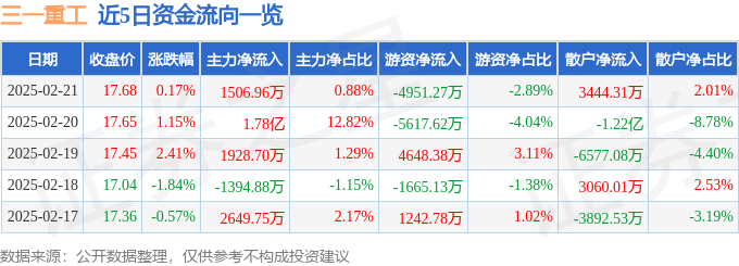 股票行情快報(bào)：三一重工（600031）2月21日主力資金凈買入1506.96萬元