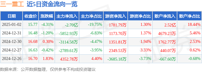股票行情快報：三一重工（600031）1月2日主力資金凈賣出2.70億元