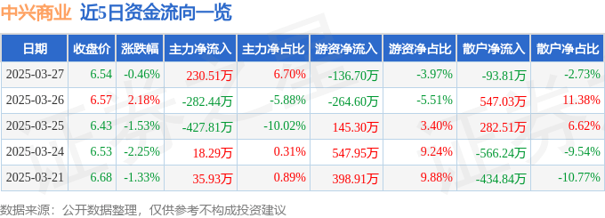 股票行情快報：中興商業(yè)（000715）3月27日主力資金凈買入230.51萬元