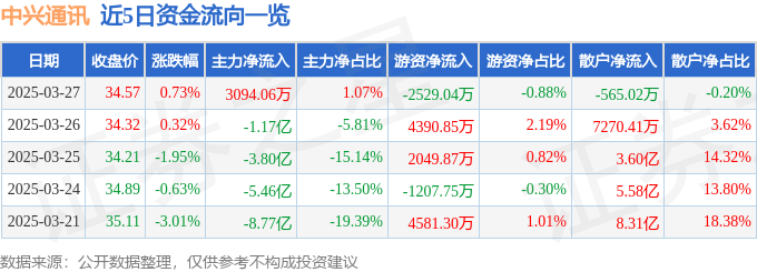 股票行情快報(bào)：中興通訊（000063）3月27日主力資金凈買入3094.06萬(wàn)元