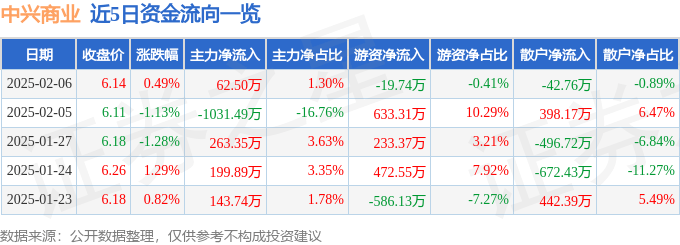 股票行情快報(bào)：中興商業(yè)（000715）2月6日主力資金凈買入62.50萬元
