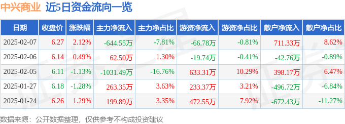 股票行情快報(bào)：中興商業(yè)（000715）2月7日主力資金凈賣出644.55萬(wàn)元