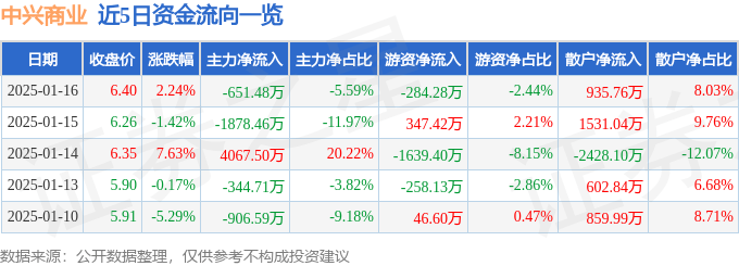 股票行情快報：中興商業(yè)（000715）1月16日主力資金凈賣出651.48萬元
