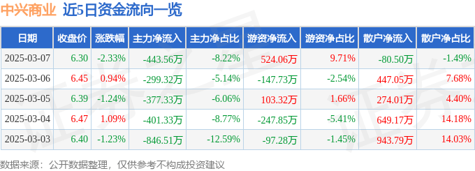 股票行情快報(bào)：中興商業(yè)（000715）3月7日主力資金凈賣出443.56萬(wàn)元