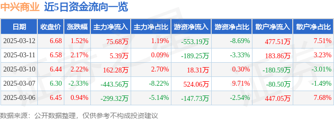 股票行情快報(bào)：中興商業(yè)（000715）3月12日主力資金凈買入75.68萬元