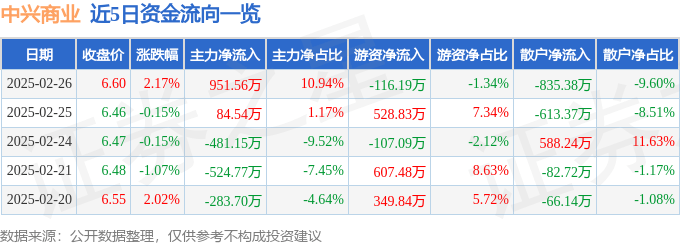 股票行情快報：中興商業(yè)（000715）2月26日主力資金凈買入951.56萬元