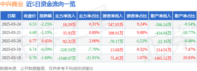 股票行情快報：中興商業(yè)（000715）3月24日主力資金凈買入18.29萬元