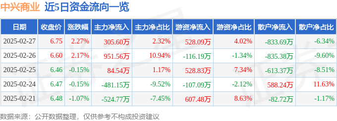 股票行情快報：中興商業(yè)（000715）2月27日主力資金凈買入305.60萬元
