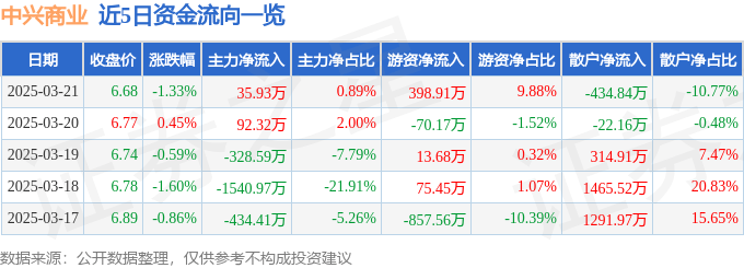 股票行情快報：中興商業(yè)（000715）3月21日主力資金凈買入35.93萬元