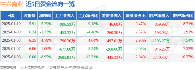 股票行情快報：中興商業(yè)（000715）1月10日主力資金凈賣出906.59萬元
