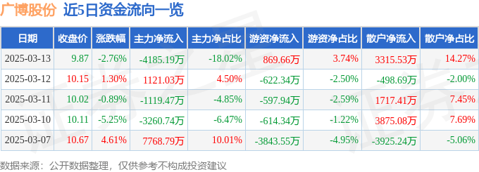 股票行情快報(bào)：廣博股份（002103）3月13日主力資金凈賣出4185.19萬元