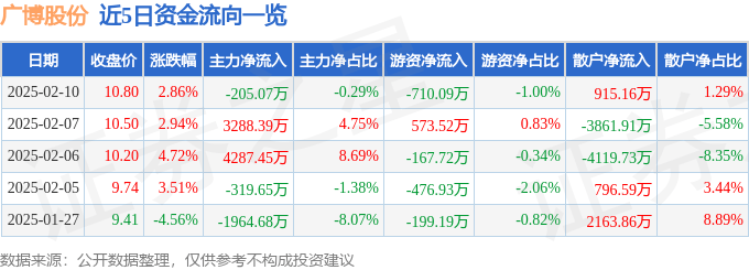 股票行情快報(bào)：廣博股份（002103）2月10日主力資金凈賣出205.07萬(wàn)元