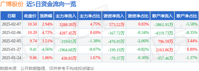 股票行情快報：廣博股份（002103）2月7日主力資金凈買入3288.39萬元