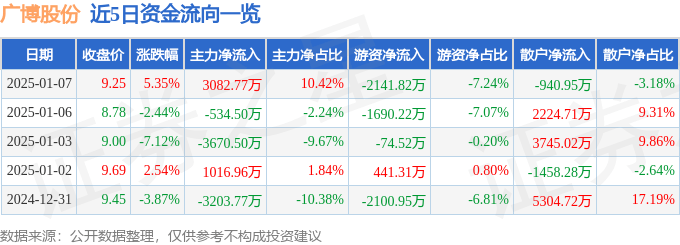 股票行情快報：廣博股份（002103）1月7日主力資金凈買入3082.77萬元