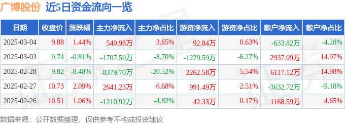 股票行情快報(bào)：廣博股份（002103）3月4日主力資金凈買入540.98萬元