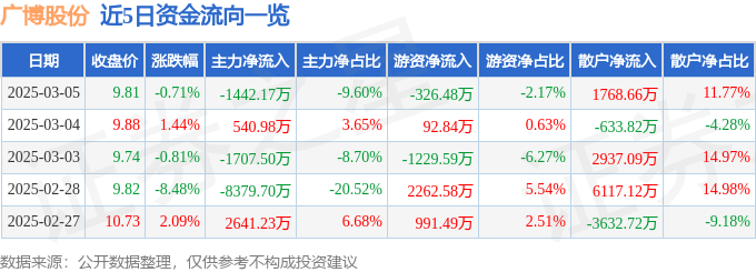股票行情快報(bào)：廣博股份（002103）3月5日主力資金凈賣出1442.17萬(wàn)元