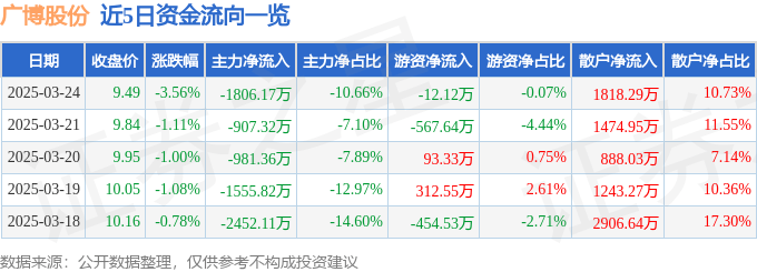 股票行情快報(bào)：廣博股份（002103）3月24日主力資金凈賣出1806.17萬元