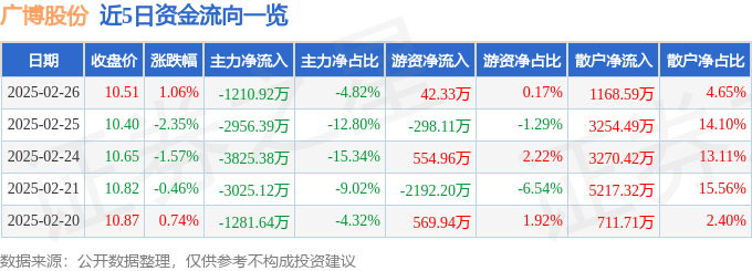 股票行情快報：廣博股份（002103）2月26日主力資金凈賣出1210.92萬元