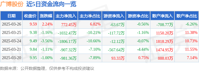 股票行情快報：廣博股份（002103）3月26日主力資金凈買入772.45萬元