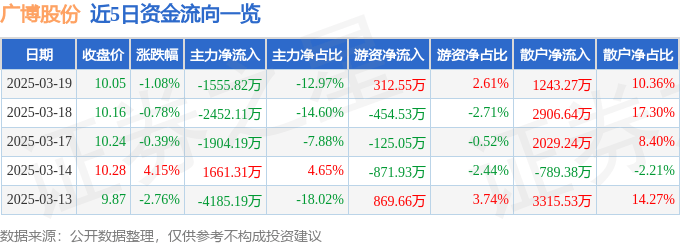 股票行情快報(bào)：廣博股份（002103）3月19日主力資金凈賣出1555.82萬元