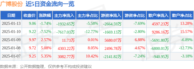 股票行情快報：廣博股份（002103）1月13日主力資金凈賣出1932.65萬元