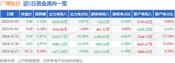 股票行情快報(bào)：廣博股份（002103）1月3日主力資金凈賣(mài)出3670.50萬(wàn)元