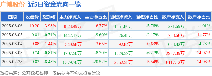 股票行情快報：廣博股份（002103）3月6日主力資金凈買入1823.49萬元