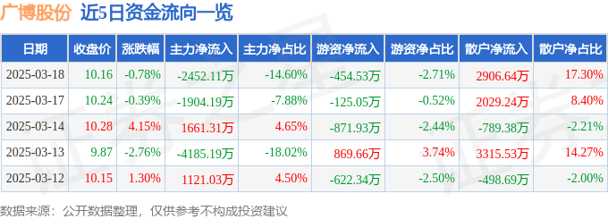 股票行情快報：廣博股份（002103）3月18日主力資金凈賣出2452.11萬元
