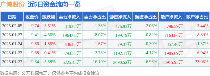 股票行情快報：廣博股份（002103）2月5日主力資金凈賣出319.65萬元