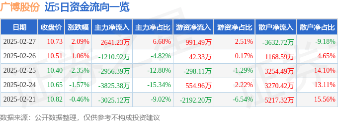 股票行情快報(bào)：廣博股份（002103）2月27日主力資金凈買入2641.23萬元