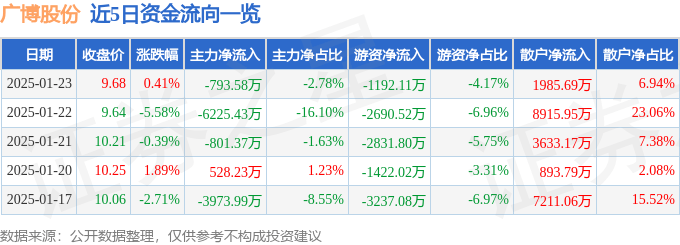 股票行情快報：廣博股份（002103）1月23日主力資金凈賣出793.58萬元