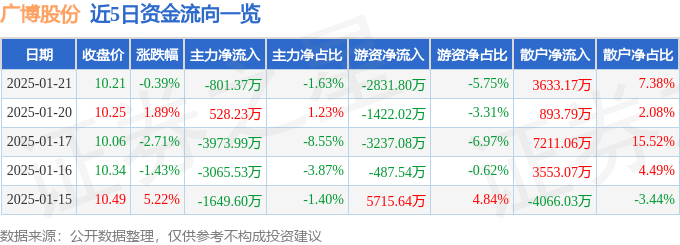 股票行情快報：廣博股份（002103）1月21日主力資金凈賣出801.37萬元