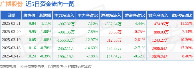 股票行情快報(bào)：廣博股份（002103）3月21日主力資金凈賣出907.32萬(wàn)元